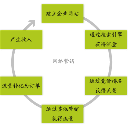 网络营销流程示意图